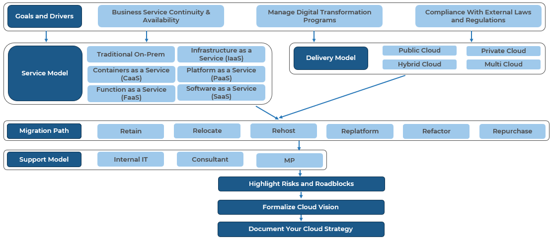 Info-Tech's Approach